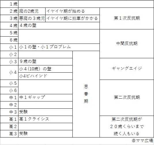 えっ！？イヤイヤ期から成人するまでずっと反抗期！？まとめて表にしたら笑うしかない状態に。